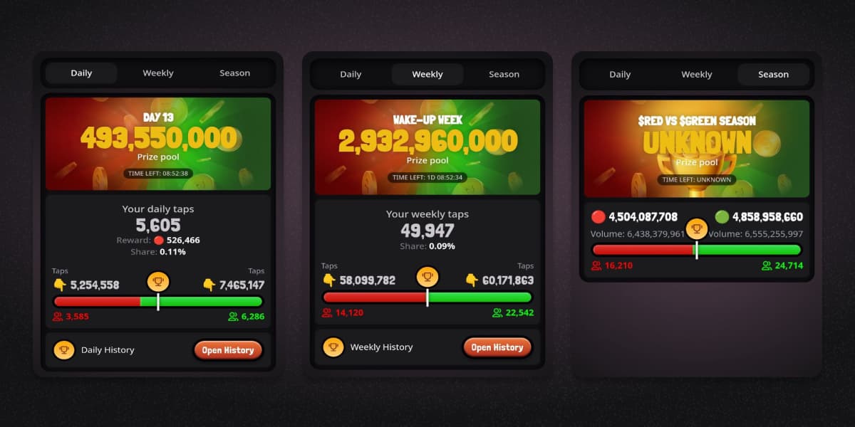 Button game interface showing Daily, Weekly, and Season tabs with prize pools and tap statistics. The Daily tab displays a prize pool, daily taps, and total taps for red and green teams. The Weekly tab shows a prize pool, weekly taps, and total taps for red and green teams. The Season tab displays a prize pool, total taps for red and green teams, and options to view daily, weekly, and season histories.